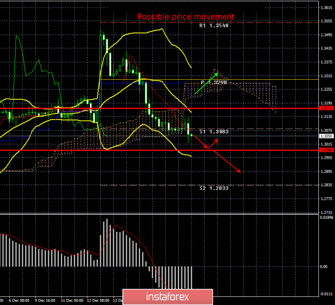  GBP/USD. December 19. Results of the day. The report on retail sales shows failure. The pound received excellent incentives to continue falling