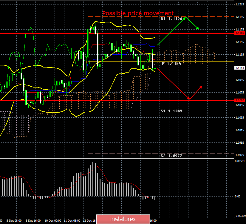 EUR/USD. December 19. Results of the day. What needs to happen for the Senate to approve the impeachment of Donald Trump?