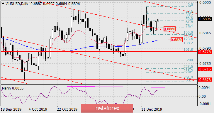  Previsioni per AUD/USD il 20 dicembre 2019