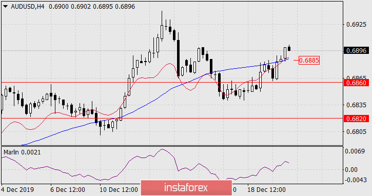 Прогноз по AUD/USD на 20 декабря 2019 года