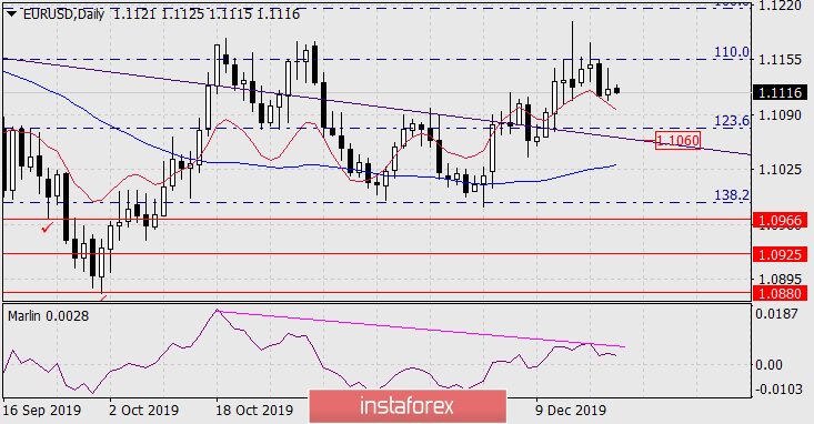 Прогноз по EUR/USD на 20 декабря 2019 года