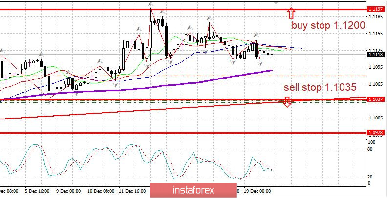  Piano di trading su EUR/USD il 20 dicembre. L'euro è sotto pressione.