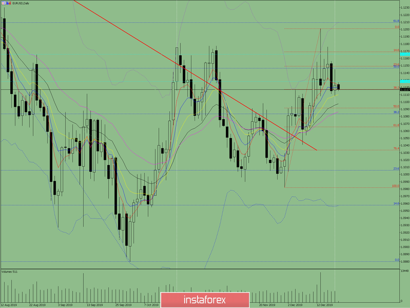 Индикаторный анализ. Дневной обзор на 20 декабря 2019 по валютной паре EUR/USD