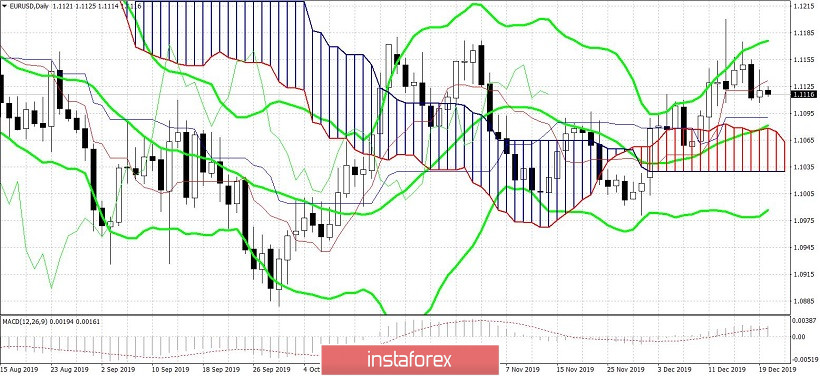 EUR/USD. Доллар игнорирует негативную статистику и растёт на новостях из Китая