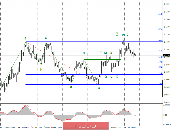 Analysis of EUR/USD and GBP/USD for December 20. Bank of England helps the pound continue to fall