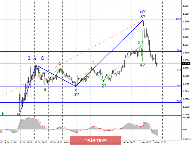 Analysis of EUR/USD and GBP/USD for December 20. Bank of England helps the pound continue to fall