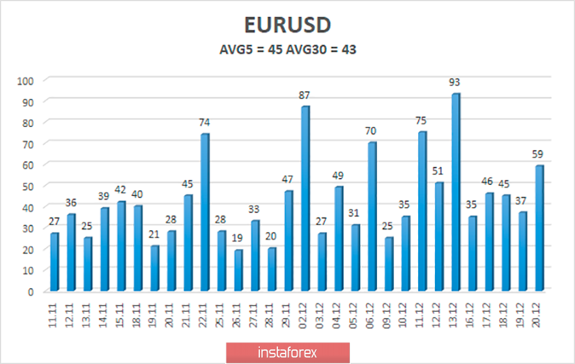 Обзор пары EUR/USD. 23 декабря. Скучнейшая рождественская и предновогодняя неделя начинается