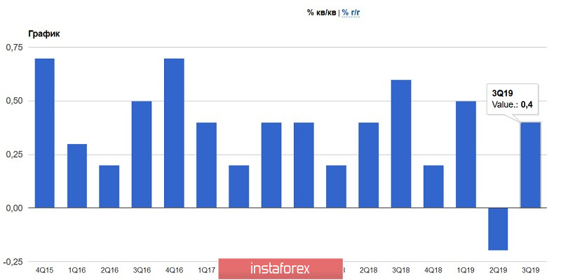  GBP/USD ed EUR/USD: l'approvazione dell'accordo Brexit in parlamento senza l'accordo commerciale non fa molto piacere agli acquirenti. L'economia americana mostra stabilità alla fine di quest'anno