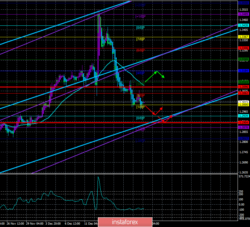 Обзор пары GBP/USD. 23 декабря. Борис Джонсон пообещал выполнить Brexit с соглашением с Евросоюзом