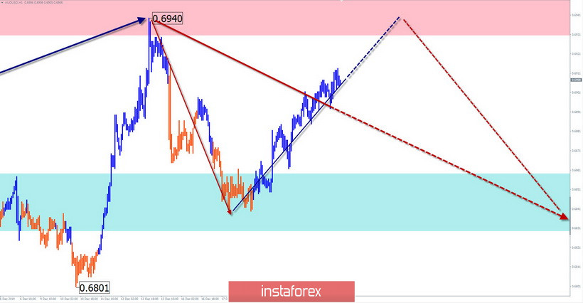 Упрощенный волновой анализ EUR/USD, AUD/USD и GBP/JPY на 23 декабря