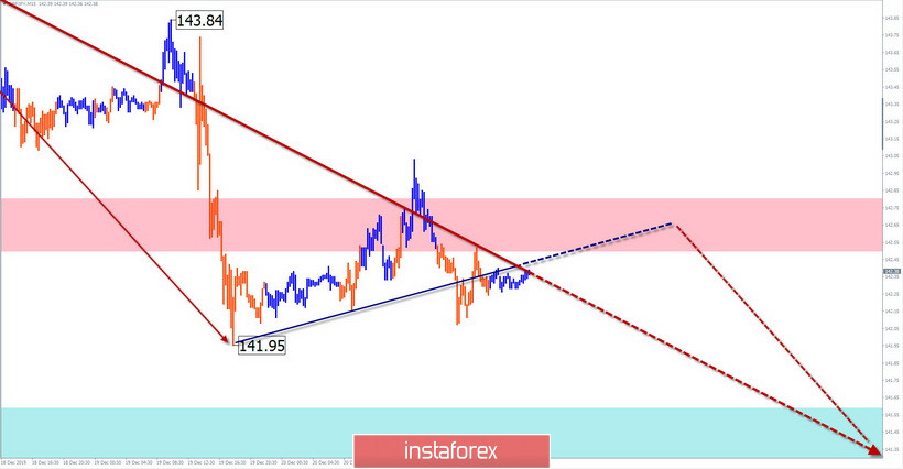 Упрощенный волновой анализ EUR/USD, AUD/USD и GBP/JPY на 23 декабря