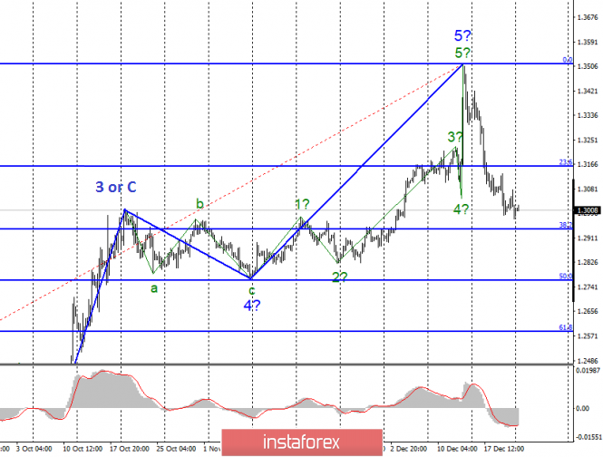  Analysis of EUR / USD and GBP / USD for December 23
