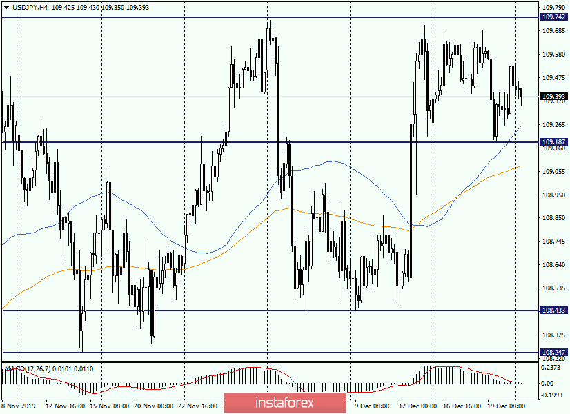 Анализ и торговые рекомендации по USD/JPY на 23 декабря