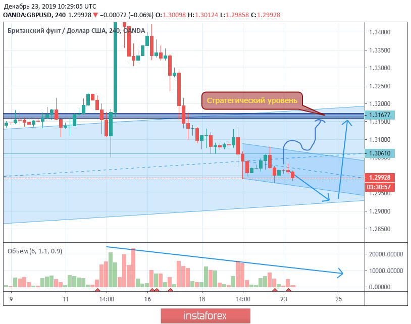 GBP/USD. Покупаем с целью 1.3167