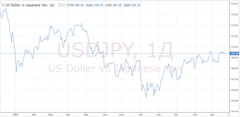 USD/JPY: 2020 год может пройти под знаком укрепления иены