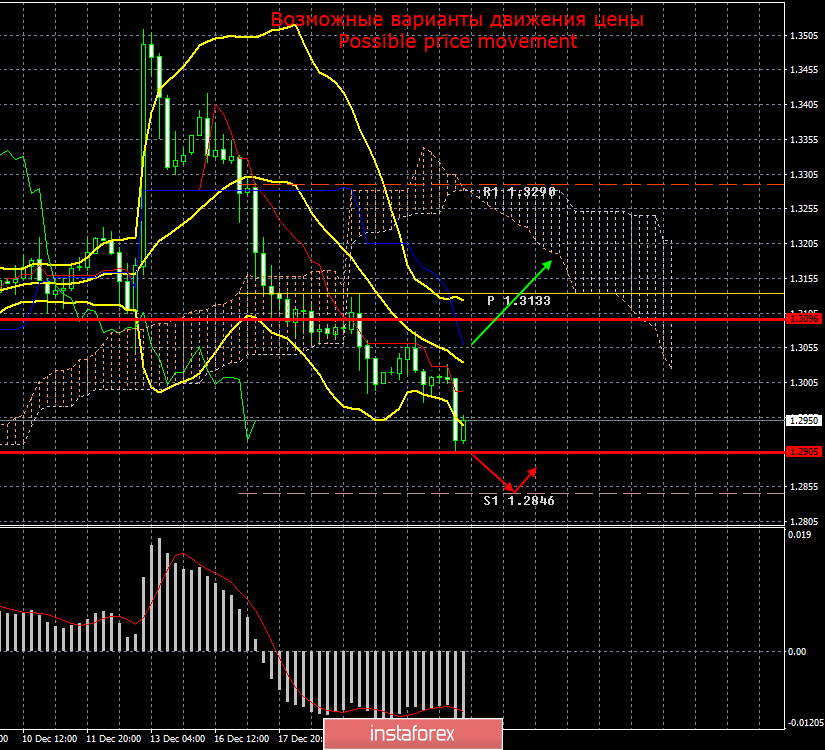 GBP/USD. 23 декабря. Итоги дня. 2020 год может стать годом серьезного падения фунта стерлингов 