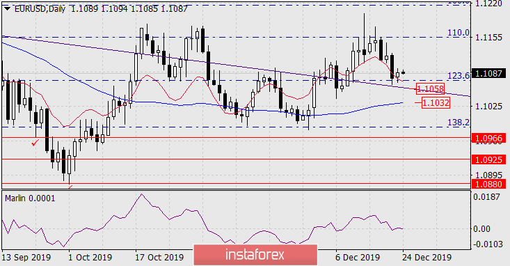 Прогноз по EUR/USD на 24 декабря 2019 года