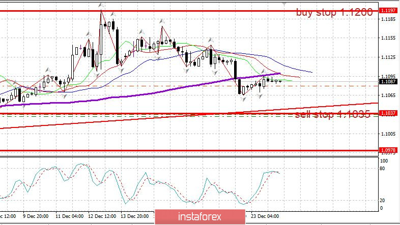  Piano di trading su EUR/USD il 24 dicembre. L'euro è sotto pressione