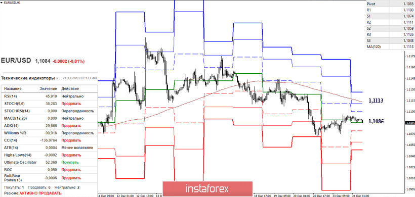 EUR/USD и GBP/USD 24 декабря – рекомендации технического анализа