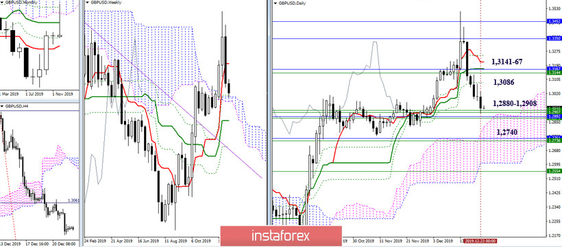 EUR/USD и GBP/USD 24 декабря – рекомендации технического анализа