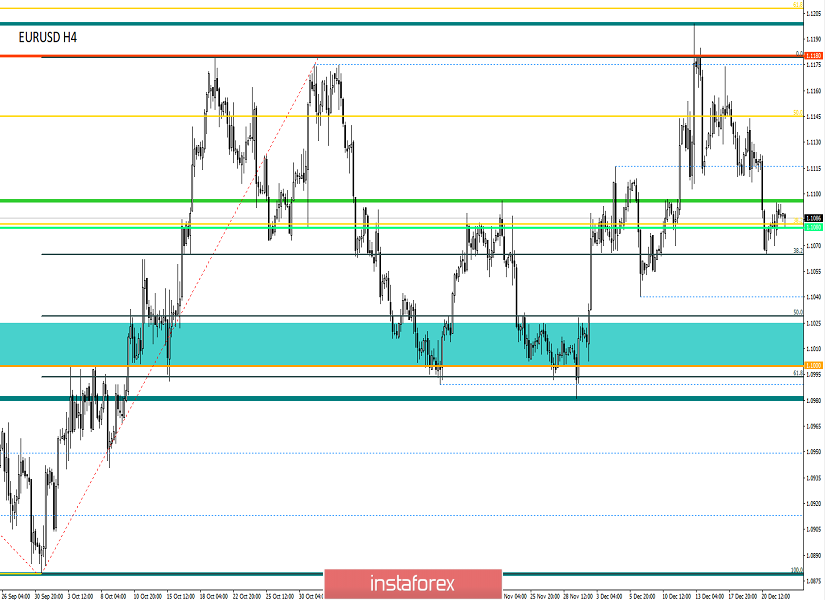 Торговые рекомендации по валютной паре EURUSD – расстановка торговых ордеров (24 декабря)