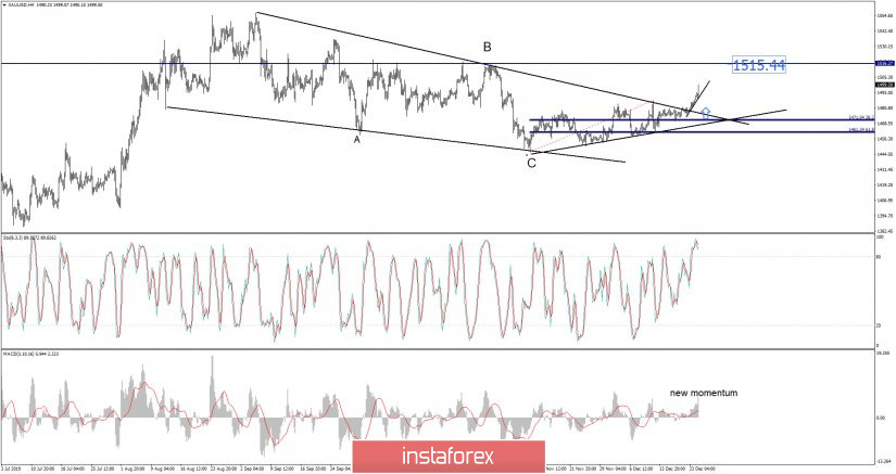 Gold 12.24.2019 - Strong bullish breakout and larger time-frame traders participation, our main target at $1.515 is on the way