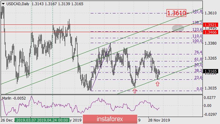 USD/CAD – среднесрочная перспектива до марта 2020 года