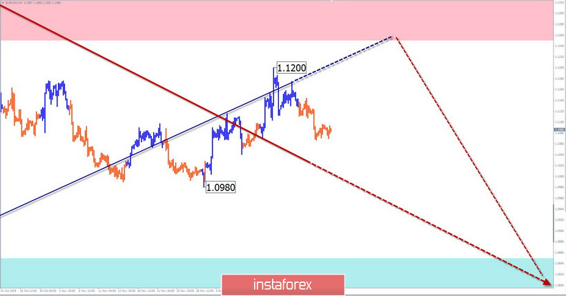 Упрощенный волновой анализ. Прогноз по EUR/USD на ближайшие недели от 25 декабря