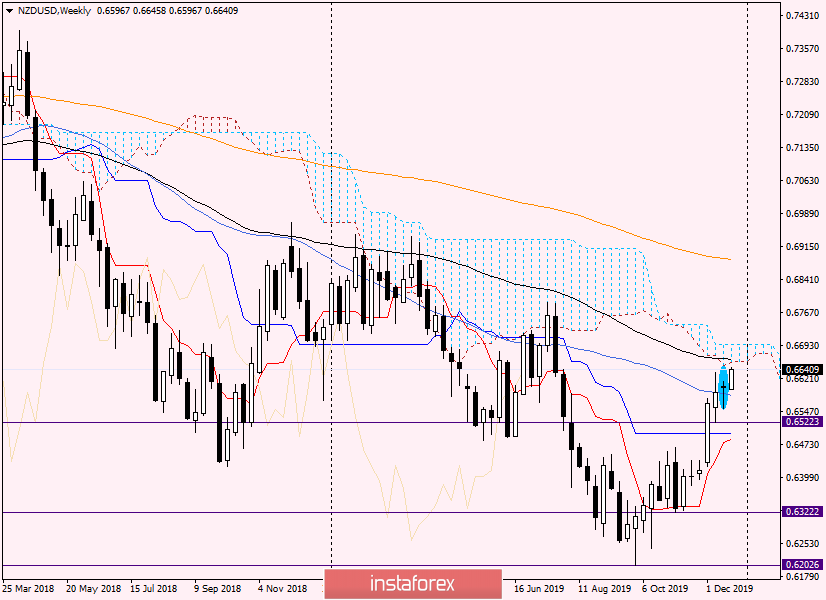 Обзор и мнение по NZD/USD на 25 декабря 2019 года