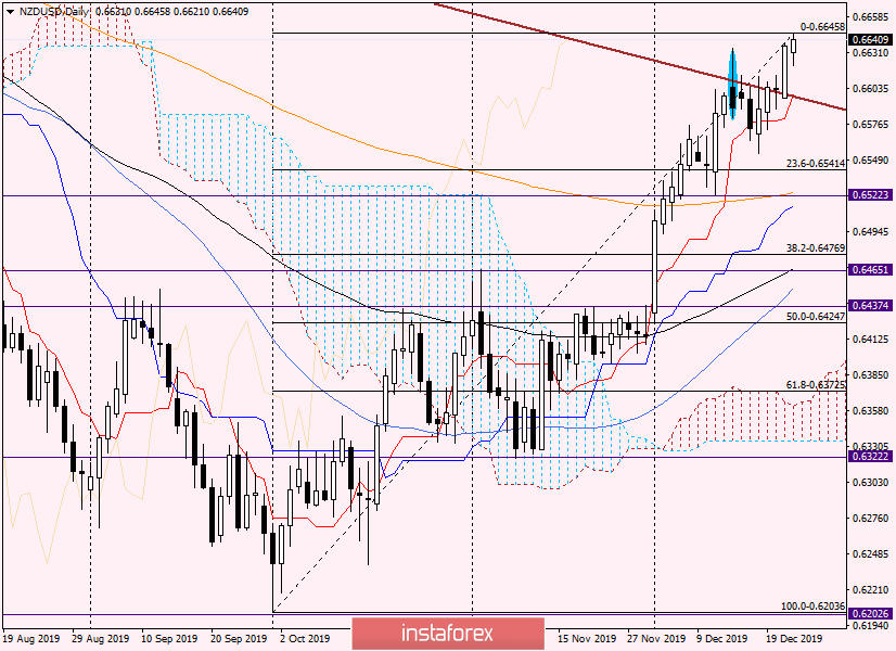 Обзор и мнение по NZD/USD на 25 декабря 2019 года