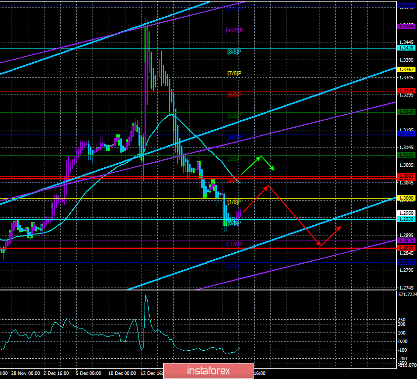 Обзор пары GBP/USD. 25 декабря. 2020 год принесет фунту стерлингов множество новых проблем.