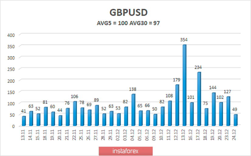 Обзор пары GBP/USD. 25 декабря. 2020 год принесет фунту стерлингов множество новых проблем.