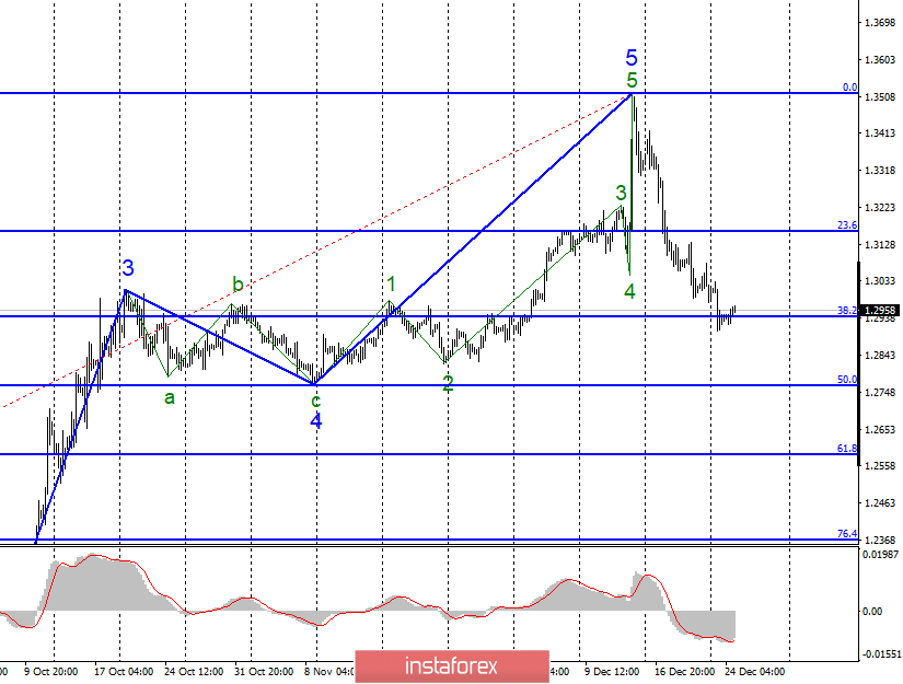 Анализ EUR/USD и GBP/USD за 25 декабря. Праздники заставили рынки застыть 