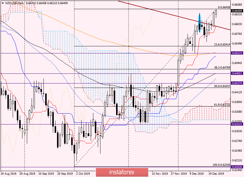NZD/USD review and opinion on December 25, 2019