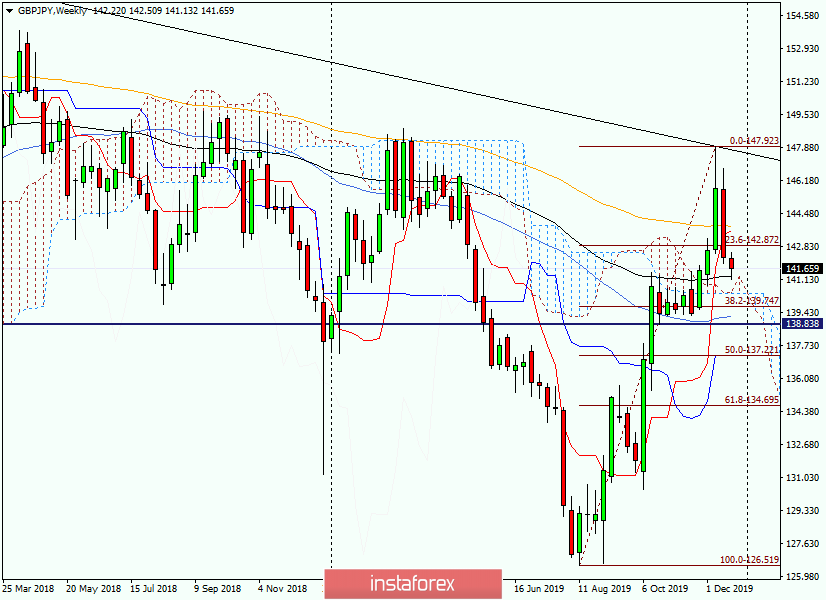 GBP/JPY analysis and forecast for December 25, 2019