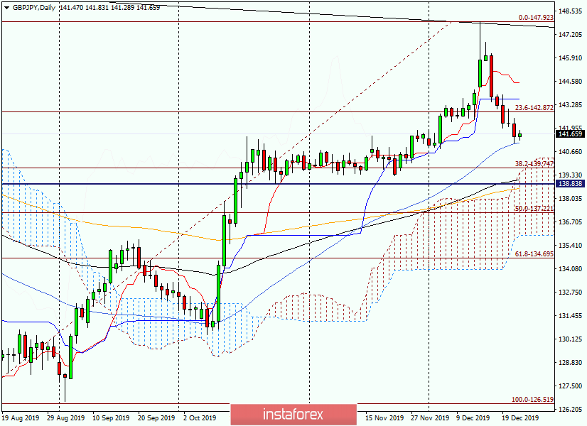 GBP/JPY analysis and forecast for December 25, 2019