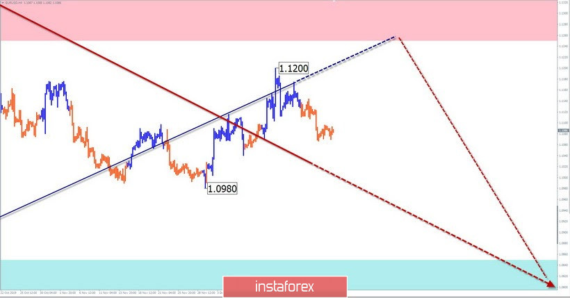Simplified wave analysis. Forecast for EUR/USD for the coming weeks of December 25