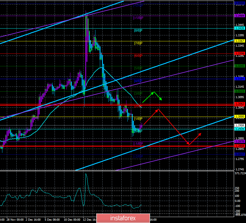 Overview of the GBP/USD pair. December 25. 2020 will bring a lot of new challenges to the pound