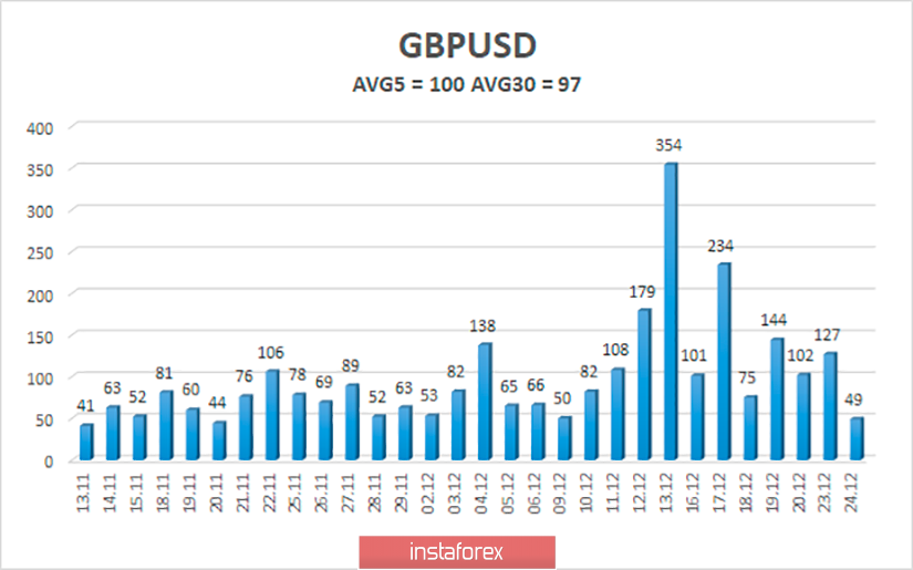 Overview of the GBP/USD pair. December 25. 2020 will bring a lot of new challenges to the pound