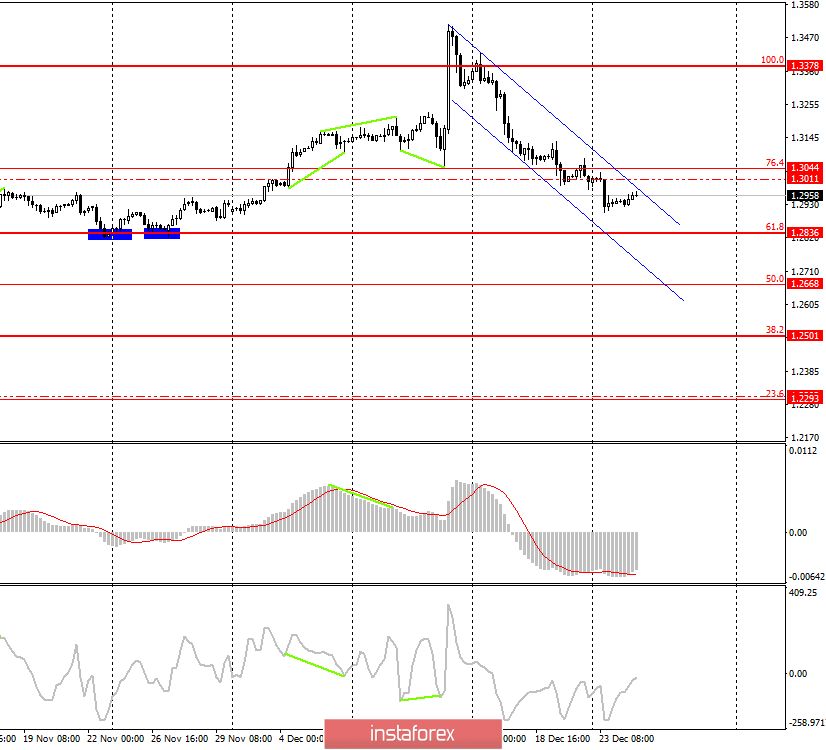 GBP/USD. December 25. In support of the trading idea for the pound until the end of the year