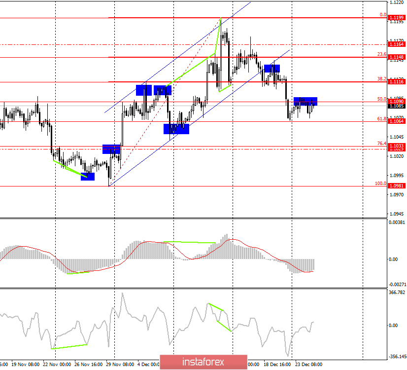 EUR/USD. December 25. In support of a previous trading idea
