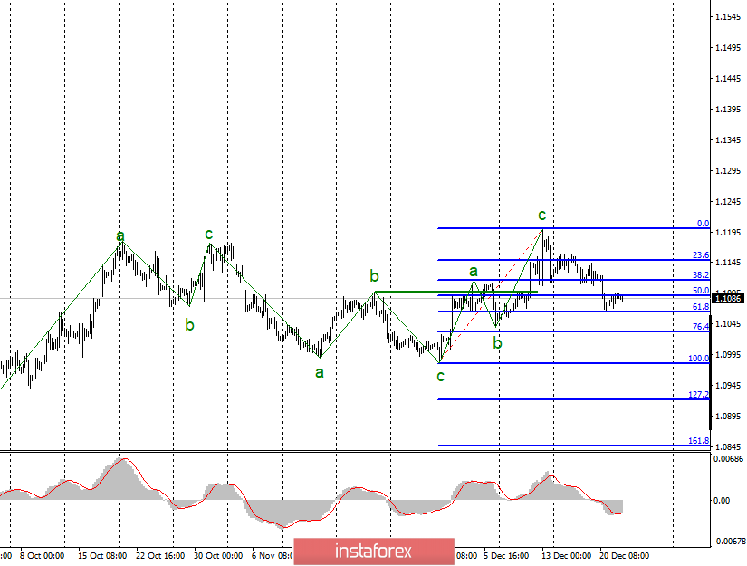 Analysis of EUR/USD and GBP/USD for December 25. Holidays made markets freeze