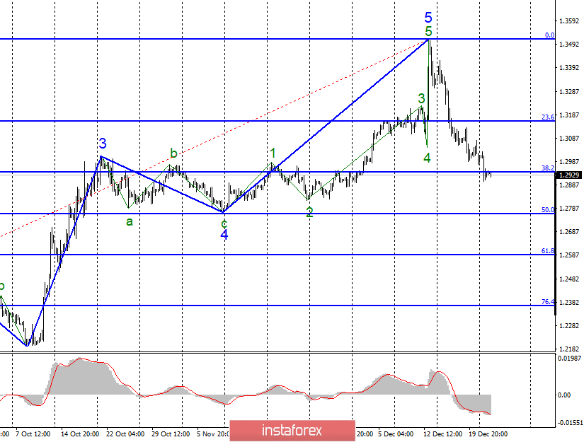 Analysis of EUR/USD and GBP/USD for December 25. Holidays made markets freeze