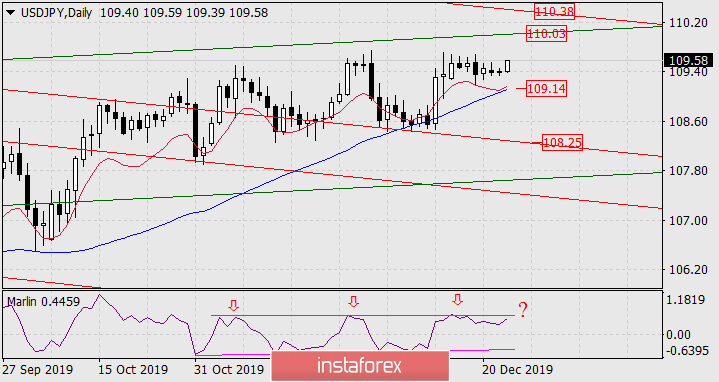 Прогноз по USD/JPY на 26 декабря 2019 года