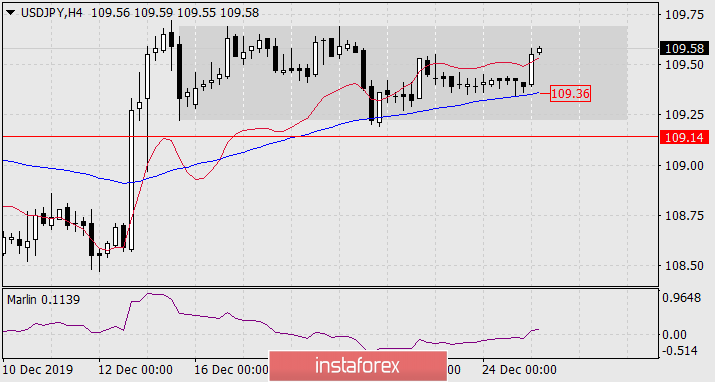 Прогноз по USD/JPY на 26 декабря 2019 года