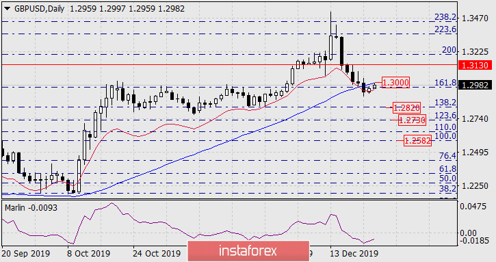 Прогноз по GBP/USD на 26 декабря 2019 года