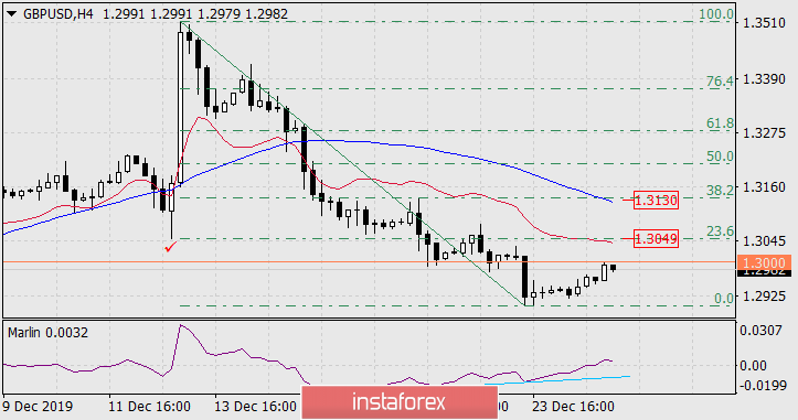 Прогноз по GBP/USD на 26 декабря 2019 года