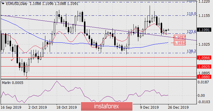 Прогноз по EUR/USD на 26 декабря 2019 года