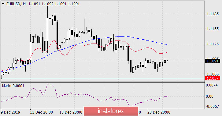 Прогноз по EUR/USD на 26 декабря 2019 года