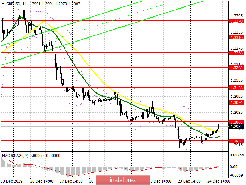  GBP/USD: piano per la sessione europea del 26 dicembre. La sterlina si riprende dopo le vacanze di Natale